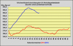 DoE-Bericht verffentlicht - US-Lagerbestnde 1,0 Millionen Barrel angestiegen