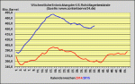 DoE-Bericht verffentlicht - US-Lagerbestnde 4,0 Millionen Barrel angestiegen