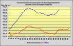 DoE-Bericht verffentlicht - US-Lagerbestnde 0,7 Millionen Barrel zurckgegangen