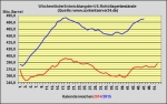 DoE-Bericht verffentlicht - US-Lagerbestnde 0,5 Millionen Barrel angestiegen