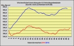 DoE-Bericht verffentlicht - US-Lagerbestnde 2,2 Millionen Barrel angestiegen