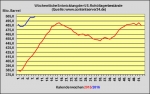 DoE-Bericht verffentlicht - US-Lagerbestnde 6,5 Millionen Barrel angestiegen