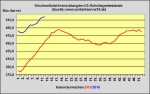 DoE-Bericht verffentlicht - US-Lagerbestnde 0,5 Millionen Barrel zurckgegangen