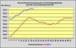 DoE-Bericht verffentlicht - US-Lagerbestnde 4,4 Millionen Barrel zurckgegangen