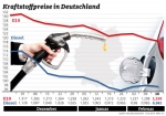 Kraftstoffpreise geben erneut nach