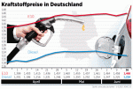 Preise fr Super E10 leicht erhht