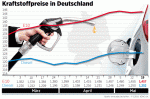 Kraftstoffpreise steigen um 0,2 Cent