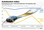 Autofahren deutlich billiger