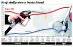 Benzin zum achten Mal in Folge teurer