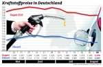 Leichter Anstieg bei Super, Diesel unverndert