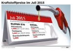 Benzin im Juli teurer, Diesel billiger