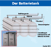 Der Batterietank