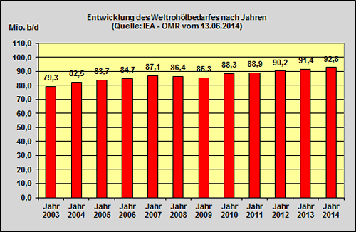 IEA-Report Juni 2014: Ölbedarf 2014 unverändert bei +1,5% zum Vorjahr