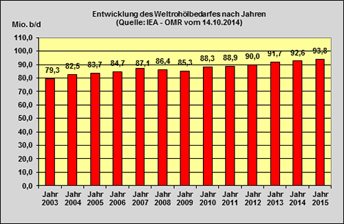 IEA-Report Oktober 2014: Ölbedarf 2014 +1,0% zum Vorjahr