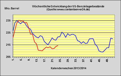 DoE-Bericht veröffentlicht - US-Lagerbestände 0,6 Millionen Barrel angestiegen