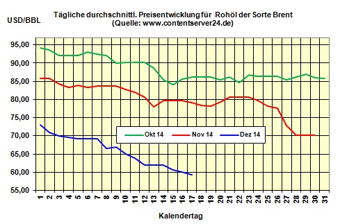 Heizölpreise am Mittwochmittag: Heizölpreise fallen um 1,4% zum Vortag