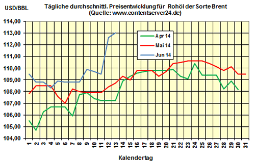 Heizölpreise am Freitagmittag: Preise für Heizöl steigen deutlich