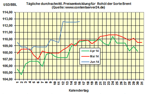 Heizölpreise am Montagmittag: Preis für Heizöl klettert nach oben
