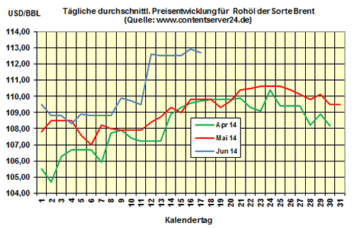 Heizölpreise am Dienstagmittag: Preise für Heizöl legen leichte 0,2% zu