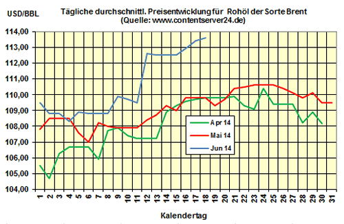Heizölpreise am Mittwochmittag: Heizöl teurer als gestern, aber 1,0% günstiger als im Juni 2013