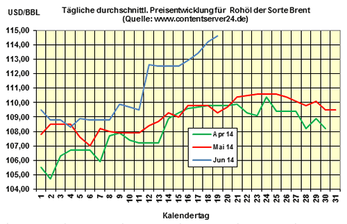 Heizölpreise am Donnerstagmittag: Heizölpreise ziehen an