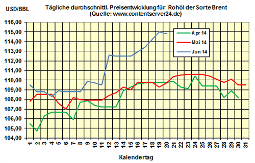 Heizölpreise am Freitagmittag: Preise für Heizöl klettern zum Wochenende weiter
