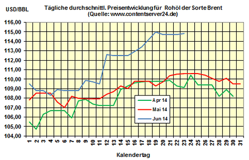 Heizölpreise am Montagmittag: Preise für Heizöl ziehen an