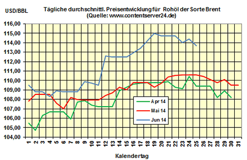 Heizölpreise am Mittwochmittag: Heizöl leicht teurer als gestern, fallendes Niveau am Ölmarkt