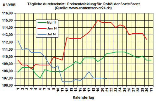 Heizlpreise am Montagmittag: Heizl etwas teurer als am Wochenende