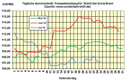 Heizölpreise am Freitagmittag: Heizöl verabschiedet sich leicht teurer ins Wochenende, aber immer noch -3,8% zu 2013!