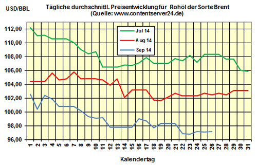 Heizölpreise am Freitagmittag: Preise für Heizöl steigen