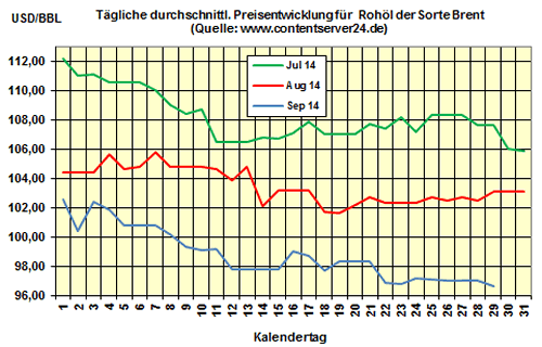 Heizölpreise am Montagmittag: Weltweit hohes Rohölangebot verteuert Heizöl