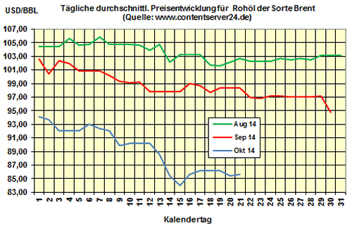 Heizölpreise am Dienstagmittag: Preise für Heizöl fallen vor US-Lagerbestandsbericht