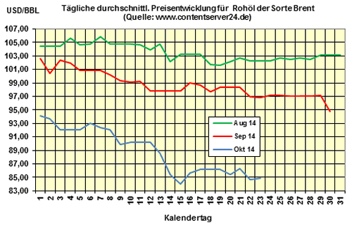 Heizölpreise am Donnerstagmittag: Heizölpreise auf stabilem Niveau zu gestern