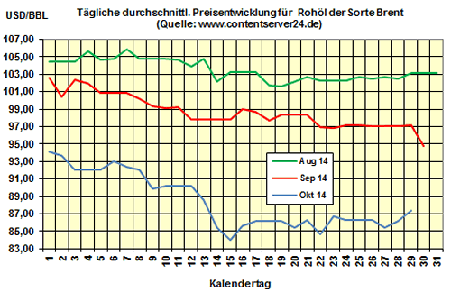 Heizölpreise am Mittwochmittag: Heizöl 8,4% günstiger als 2013