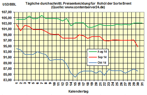 Heizölpreise am Donnerstagmittag: Heizöl verteuert sich merklich