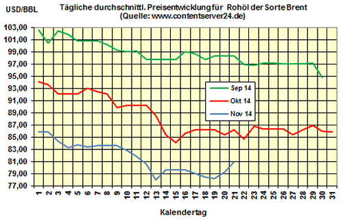 Heizölpreise am Freitagmittag: Heizölpreise verabschieden sich stabil ins Wochenende