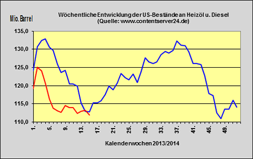 DoE-Bericht verffentlicht - US-Lagerbestnde 8,5 Millionen Barrel angestiegen