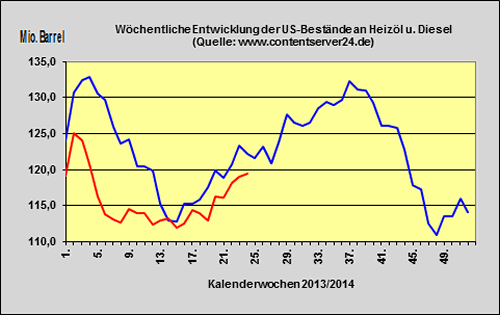 DoE-Bericht veröffentlicht - US-Lagerbestände 0,6 Millionen Barrel angestiegen