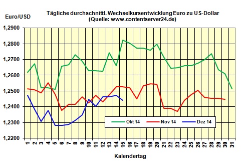 Heizölpreise am Dienstagmittag: Starker Preisrutsch bei Heizöl