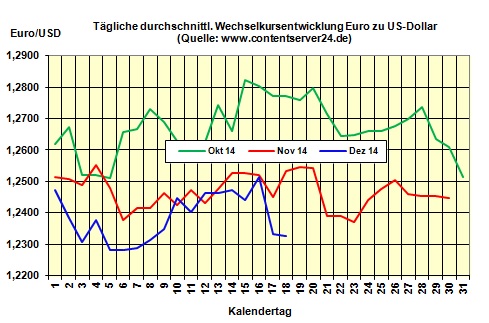 Heizölpreise am Donnerstagmittag: Starker Rohölpreisanstieg lässt Heizölpreise um 0,6 % steigen