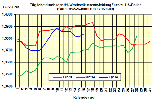 Heizlpreise - Tageskommentar: Heizlpreise steigen kurz vorm Osterfest