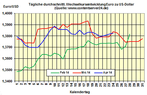 Heizlpreise - Tageskommentar: Heizlpreise weiter abwrts