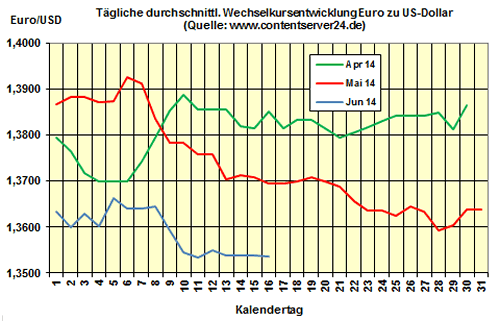 Heizölpreise am Montagmittag: Preis für Heizöl klettert nach oben