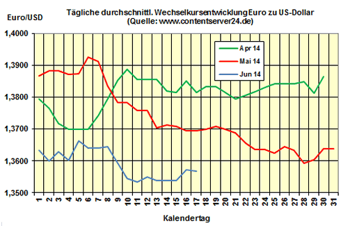 Heizölpreise am Dienstagmittag: Preise für Heizöl legen leichte 0,2% zu