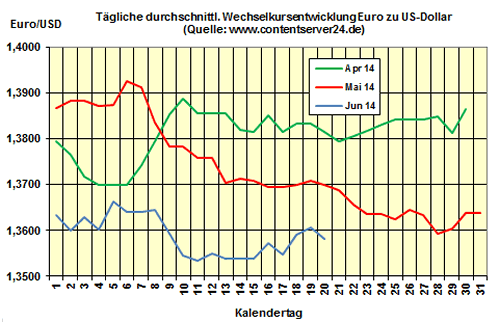 Heizölpreise am Freitagmittag: Preise für Heizöl klettern zum Wochenende weiter