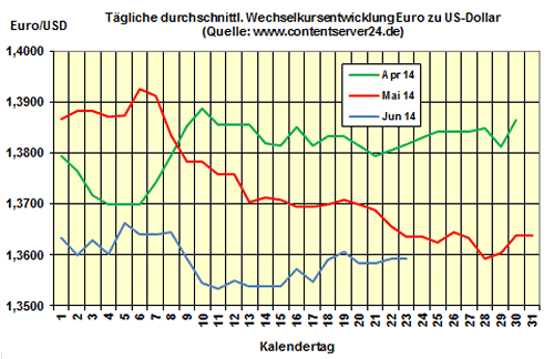 Heizölpreise am Montagmittag: Preise für Heizöl ziehen an