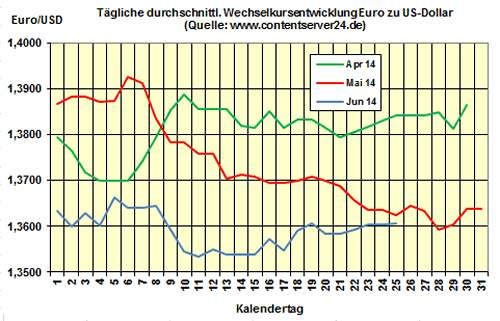 Heizölpreise am Mittwochmittag: Heizöl leicht teurer als gestern, fallendes Niveau am Ölmarkt