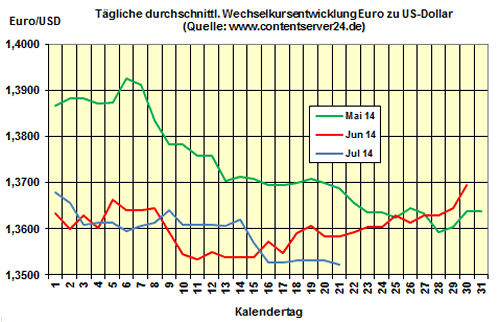 Heizlpreise am Montagmittag: Heizl etwas teurer als am Wochenende