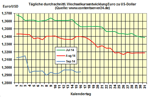 Heizölpreise am Mittwochmittag: Heizöl trotz leichter Verteuerung 7,0% günstiger als 2013!